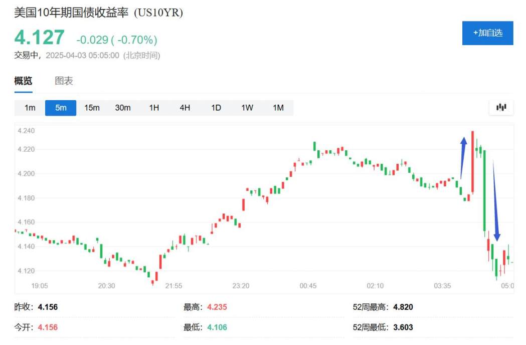 特朗普宣布国家紧急状态，全面征收关税，设 10%“最低基准关税”，对美贸易逆差最大国征税更高