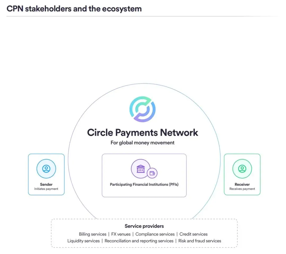 Circle 发布“稳定币支付网络”白皮书