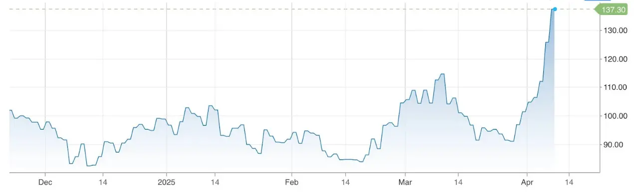观点：为什么应看好加密市场的中长期走势？