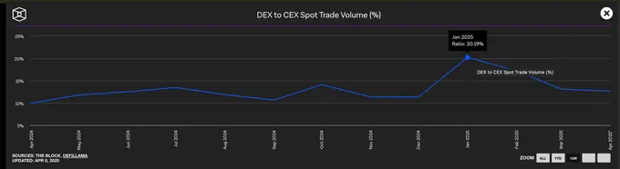 链上流动性变迁:15 个月的起伏,谁在炒作退潮后仍屹立不倒?