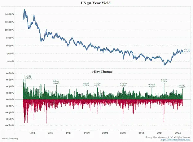 Arthur Hayes：特朗普关税触发市场雪崩， 比特币底部已现