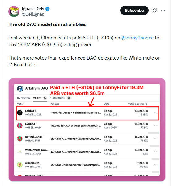 5 ETH 撬动 650 万美元投票权,Arbitrum 选举风波揭开 DAO 治理的“潘多拉魔盒”