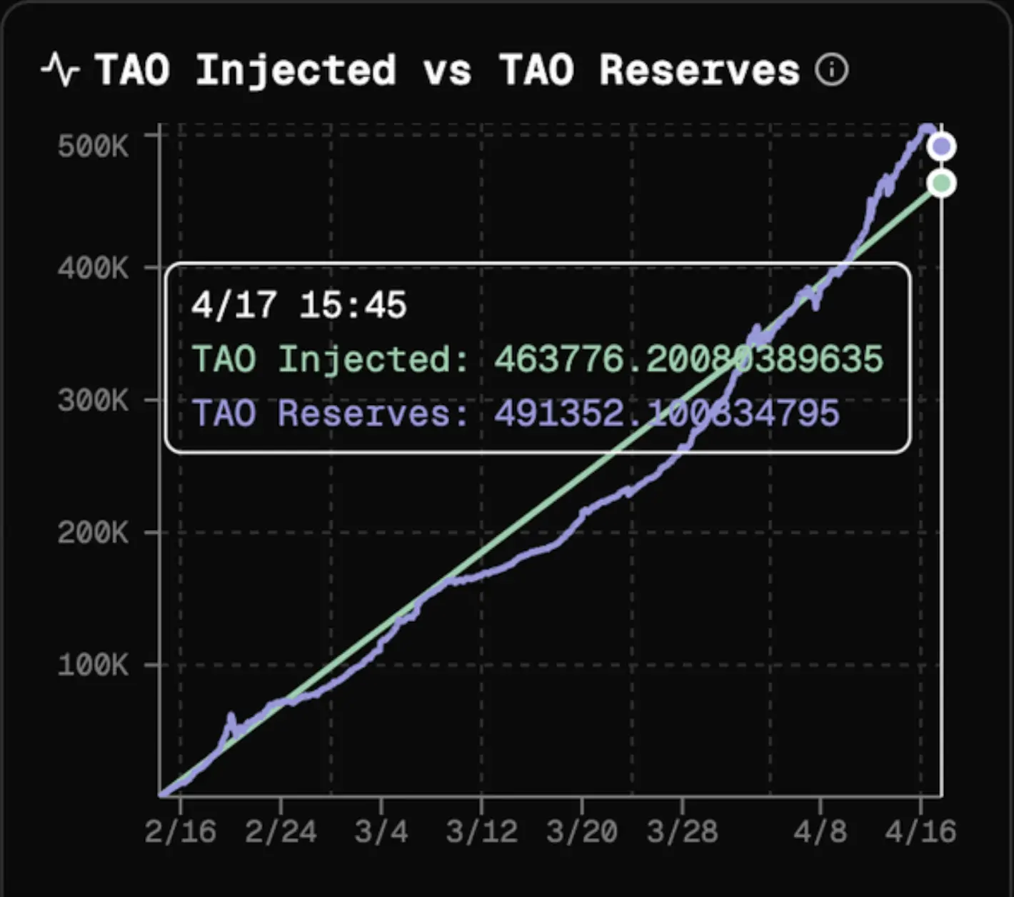 观点:为什么 Bittensor 是一个骗局,TAO 正在走向归零?