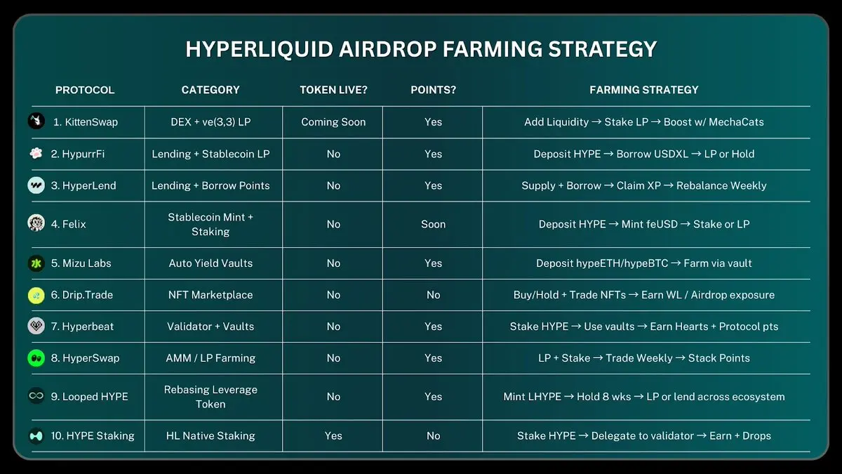 Hyperliquid 生态挖矿指南