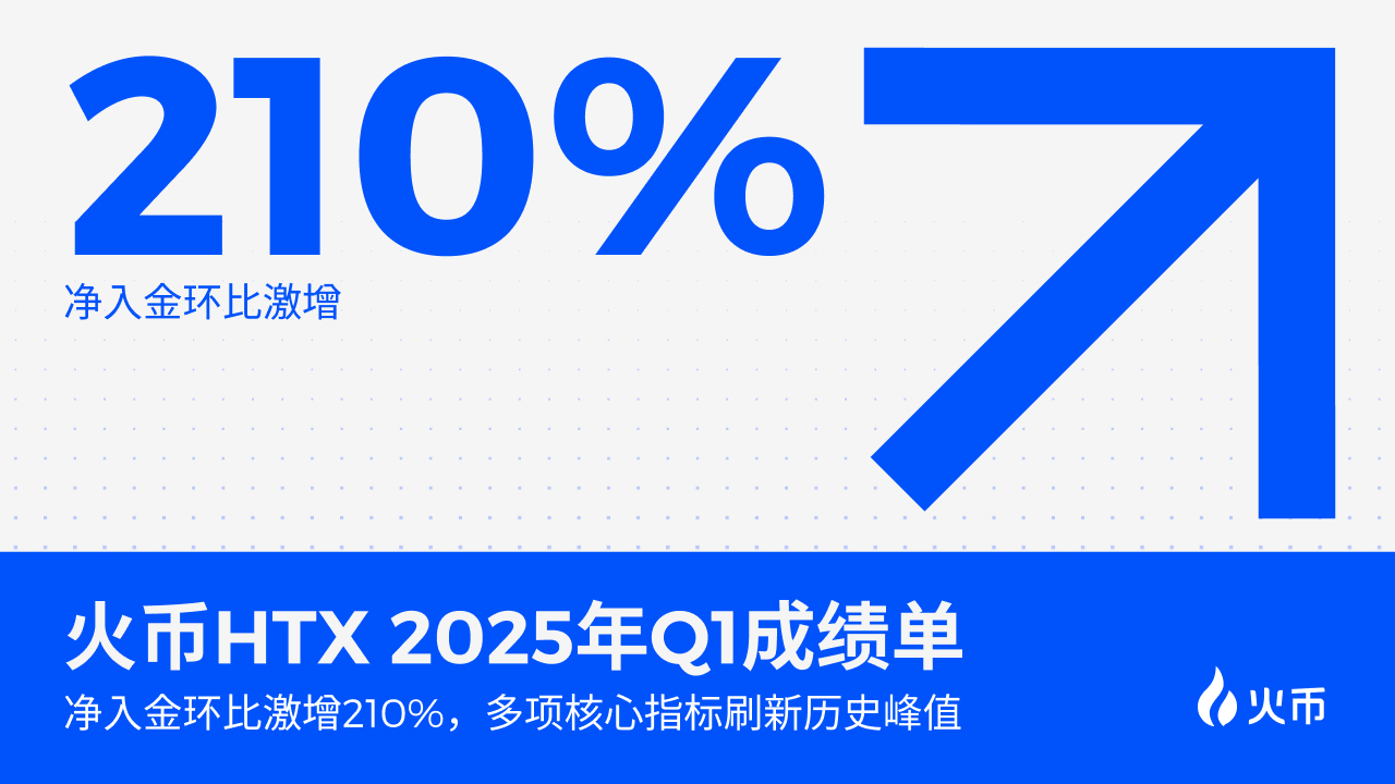 火币HTX 2025年Q1成绩单：净入金环比激增210%，多项核心指标刷新历史峰值关于火币HTX