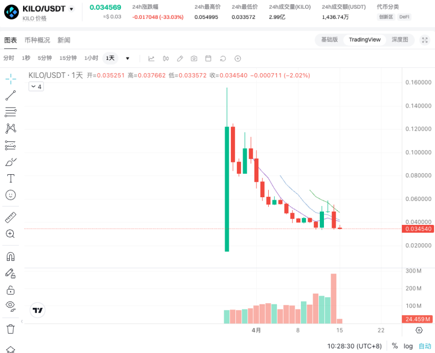KiloEx 被盗 750 万美元:市值都不够赔,去中心化信任危机再爆发?