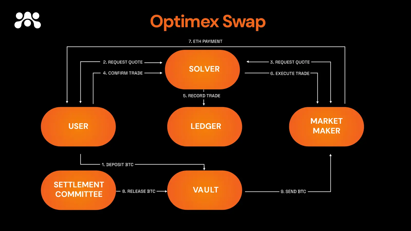 一文读懂专为 BTC 打造的 DeFi 平台 Optimex | CryptoSeed