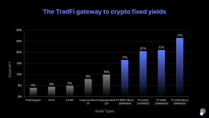 深度解析：Pendle 如何重塑 DeFi 固定收益格局？实现产品-市场契合：从 LST 到重新质押Pendle V2：基础设施升级突破EVM：Solana、Hyperliquid 和 TONCitadel for TradFi：构建受监管
