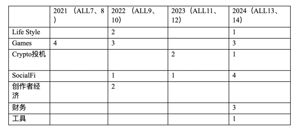 综述 Web3 消费者应用范式及投资理论思考