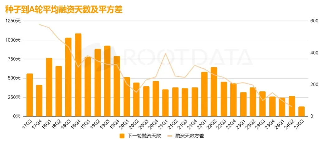 数据透视：加密市场融资为何表现不佳？