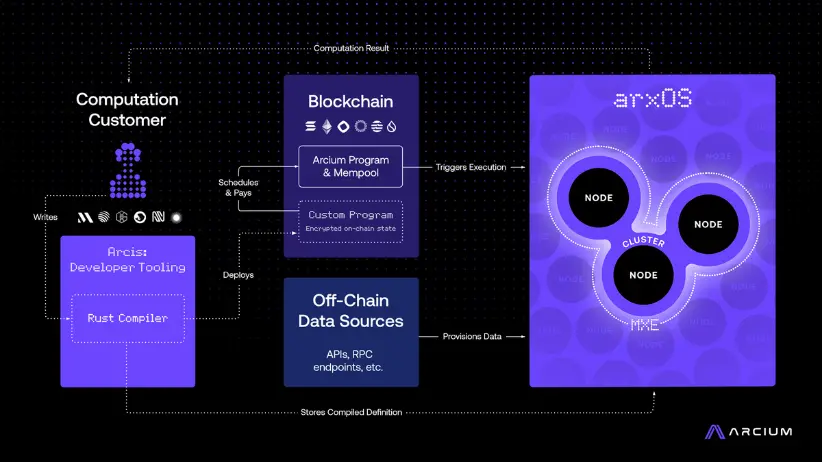 波场 TRON 行业周报：BTC 或继续在 8 万美元下方筑底，De-Storage 协议获 14 亿美元融资