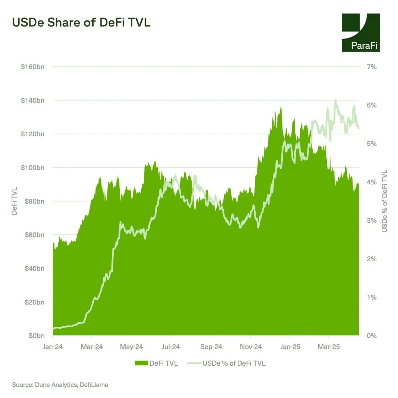 ParaFi Capital：Ethena 如何在一年半成长为 DeFi 基石？