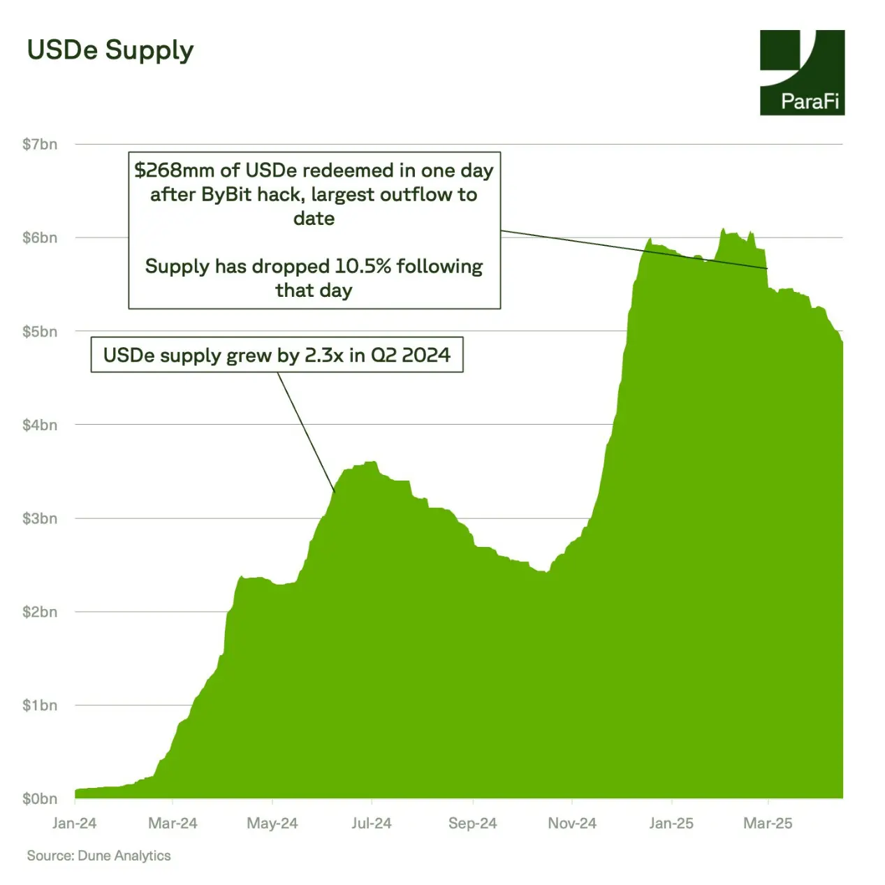 ParaFi Capital：Ethena 如何在一年半成长为 DeFi 基石？