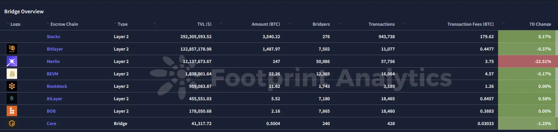 波场 TRON 行业周报：基本面恶化致 BTC 下探 76600 美元，Berachain Defi 生态成潜力股