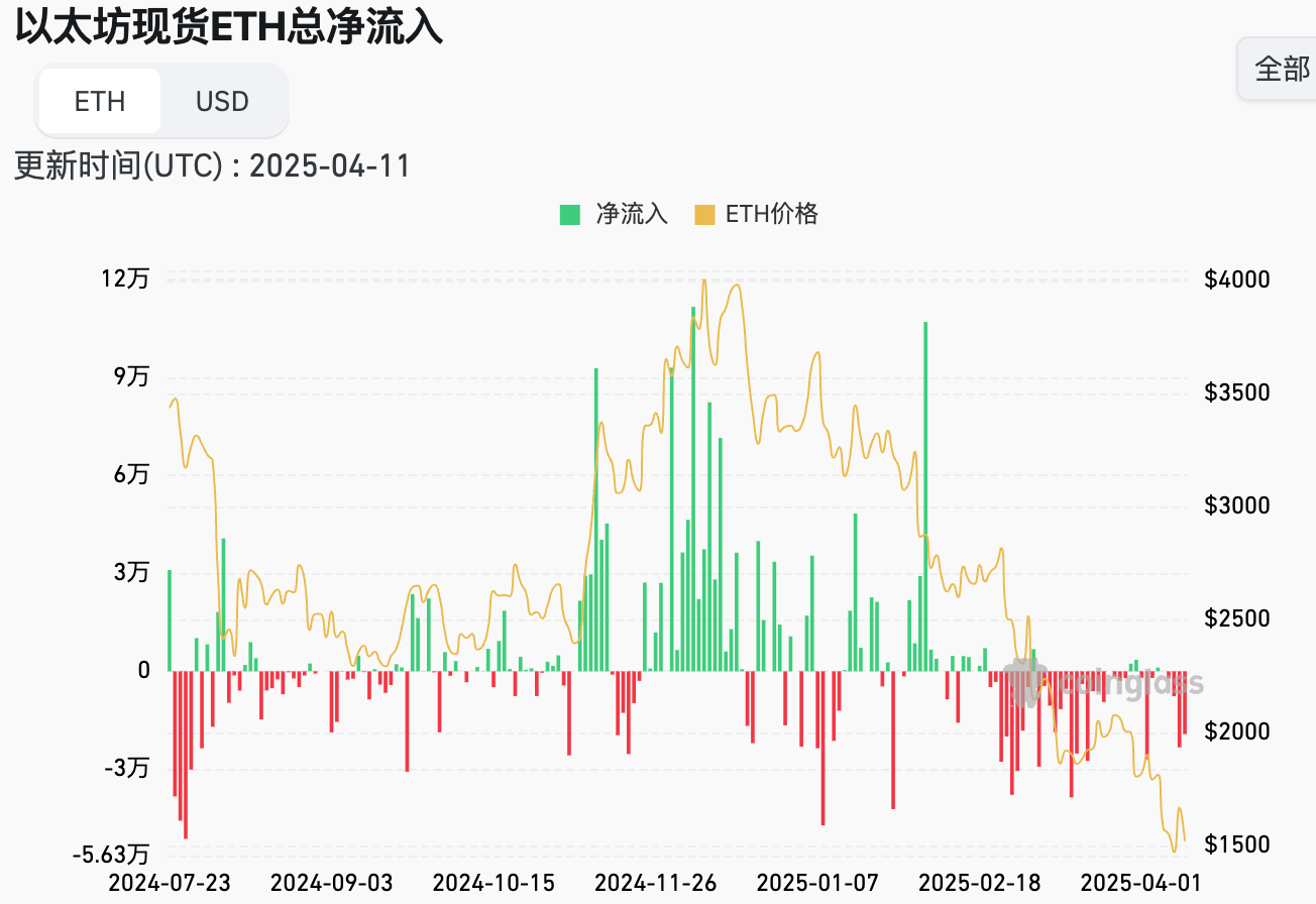 美暂停征收关税 90 天，其 CPI、PPI 皆低于预期 加密恐慌情绪暂缓｜Hotcoin Research 市场洞察