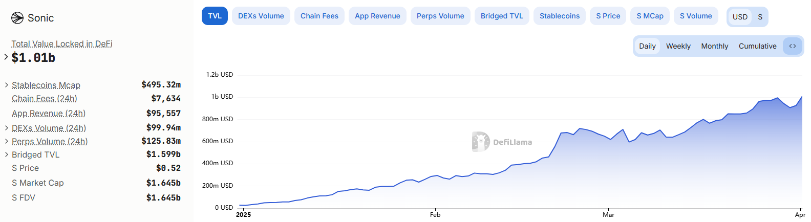 换汤也换药,重构后的 Sonic 现在发展得怎么样了?