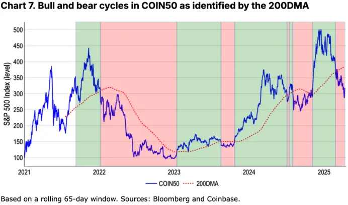 Coinbase 月度展望：比特币与 COIN50 双双失守关键支撑，市场距离反弹还有多远？