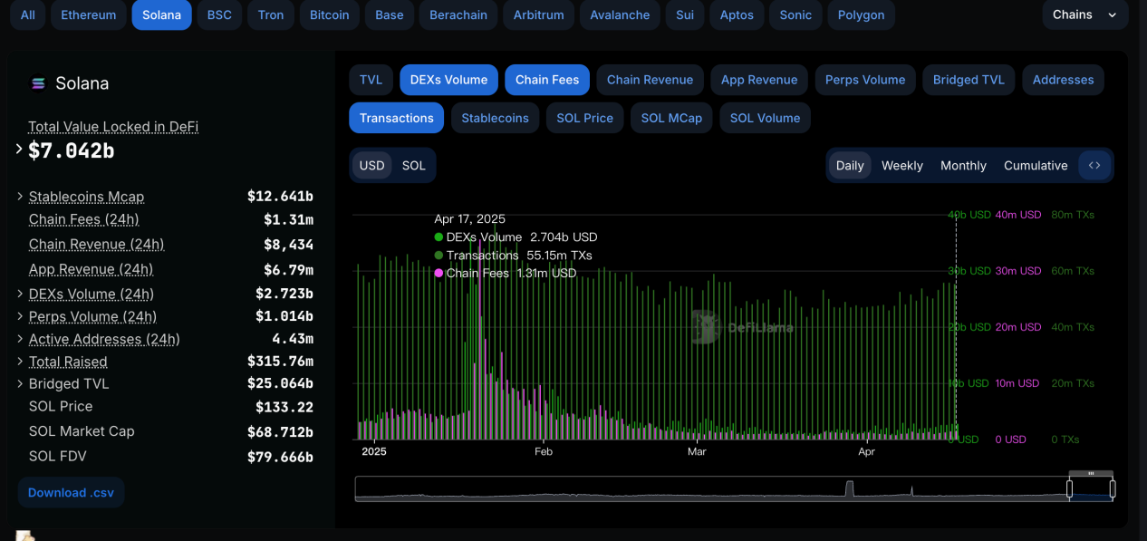 SOL链行情回暖，BNB Chain新项目SkyAI崭露头角