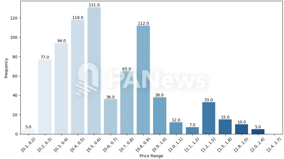 局部狂热还是全面复苏?数据解析 Solana 链 MEME 巨鲸动向与市场分化