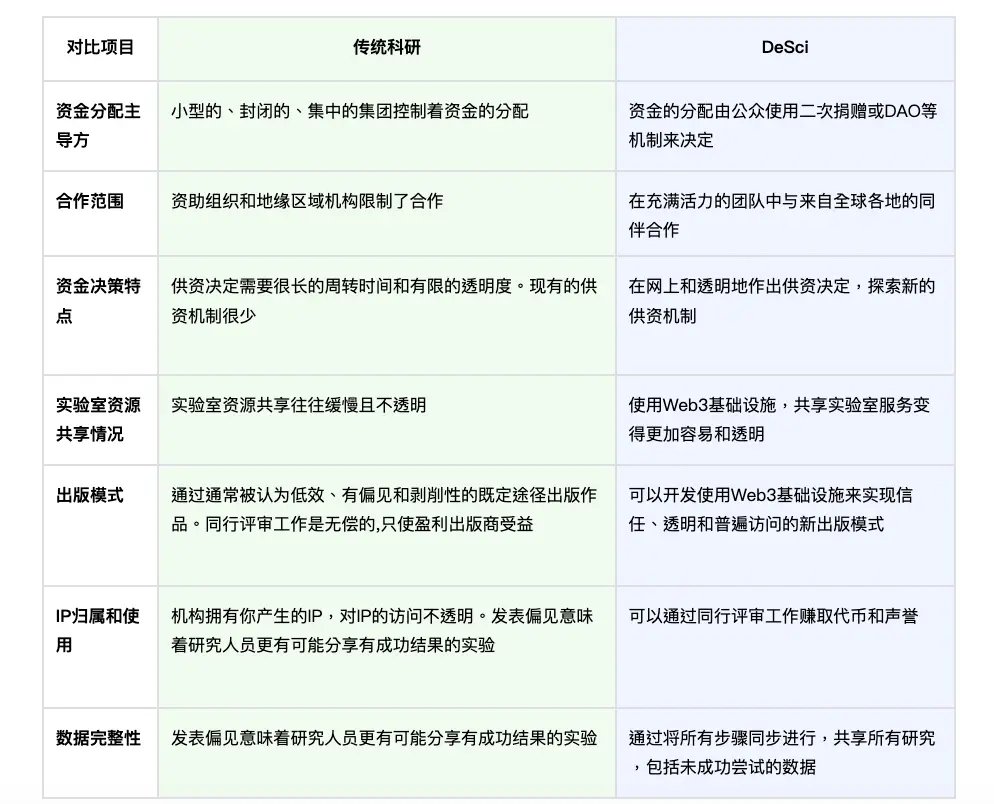 科学平权运动:DeSci 的万亿美元知识经济重构革命
