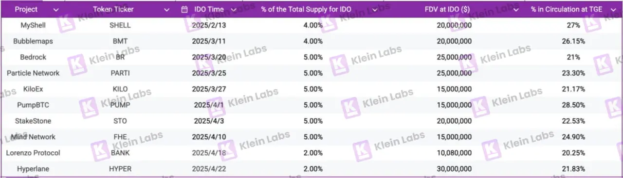 10 个项目的真实数据：Binance Wallet IDO 项目生存报告