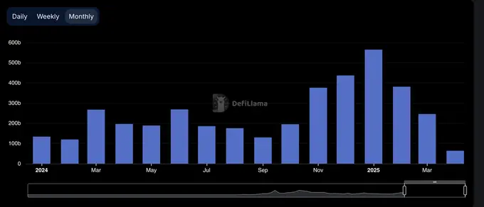 链上流动性变迁:15 个月的起伏,谁在炒作退潮后仍屹立不倒?