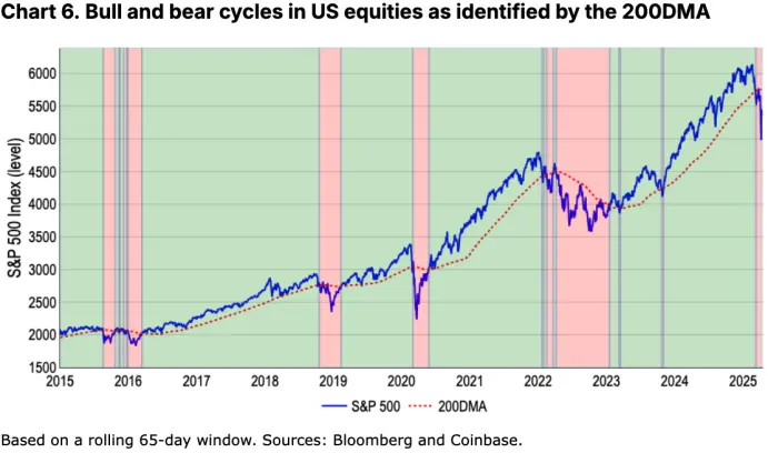Coinbase 月度展望：比特币与 COIN50 双双失守关键支撑，市场距离反弹还有多远？