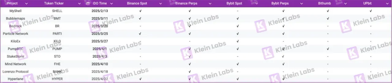 10 个项目的真实数据：Binance Wallet IDO 项目生存报告