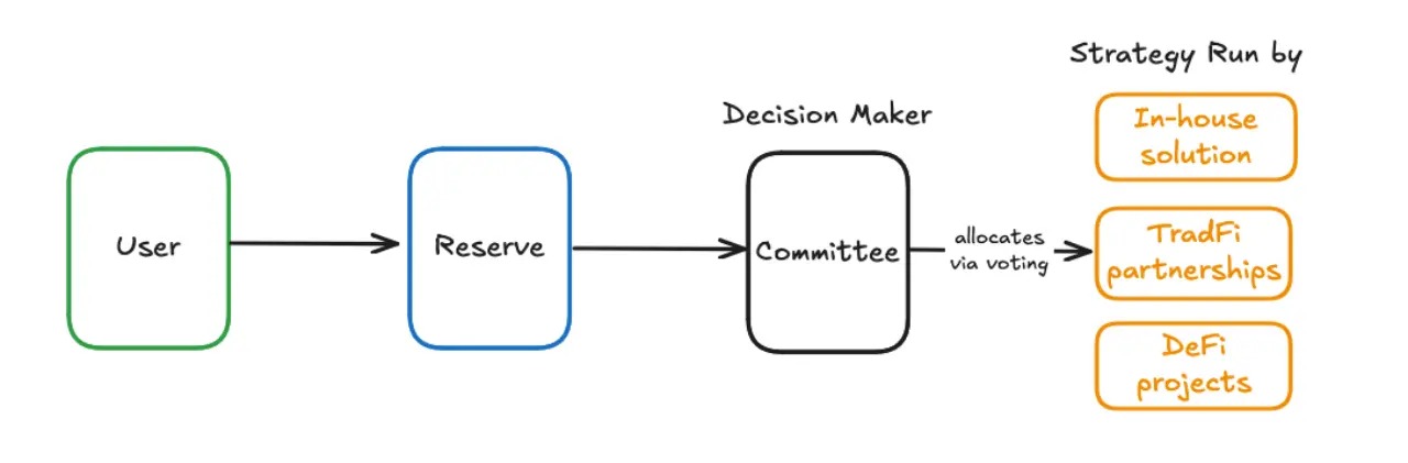 从人为决策到代码统治：第三类稳定币如何让收益“自我造血”？