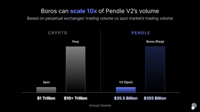深度解析：Pendle 如何重塑 DeFi 固定收益格局？实现产品-市场契合：从 LST 到重新质押Pendle V2：基础设施升级突破EVM：Solana、Hyperliquid 和 TONCitadel for TradFi：构建受监管