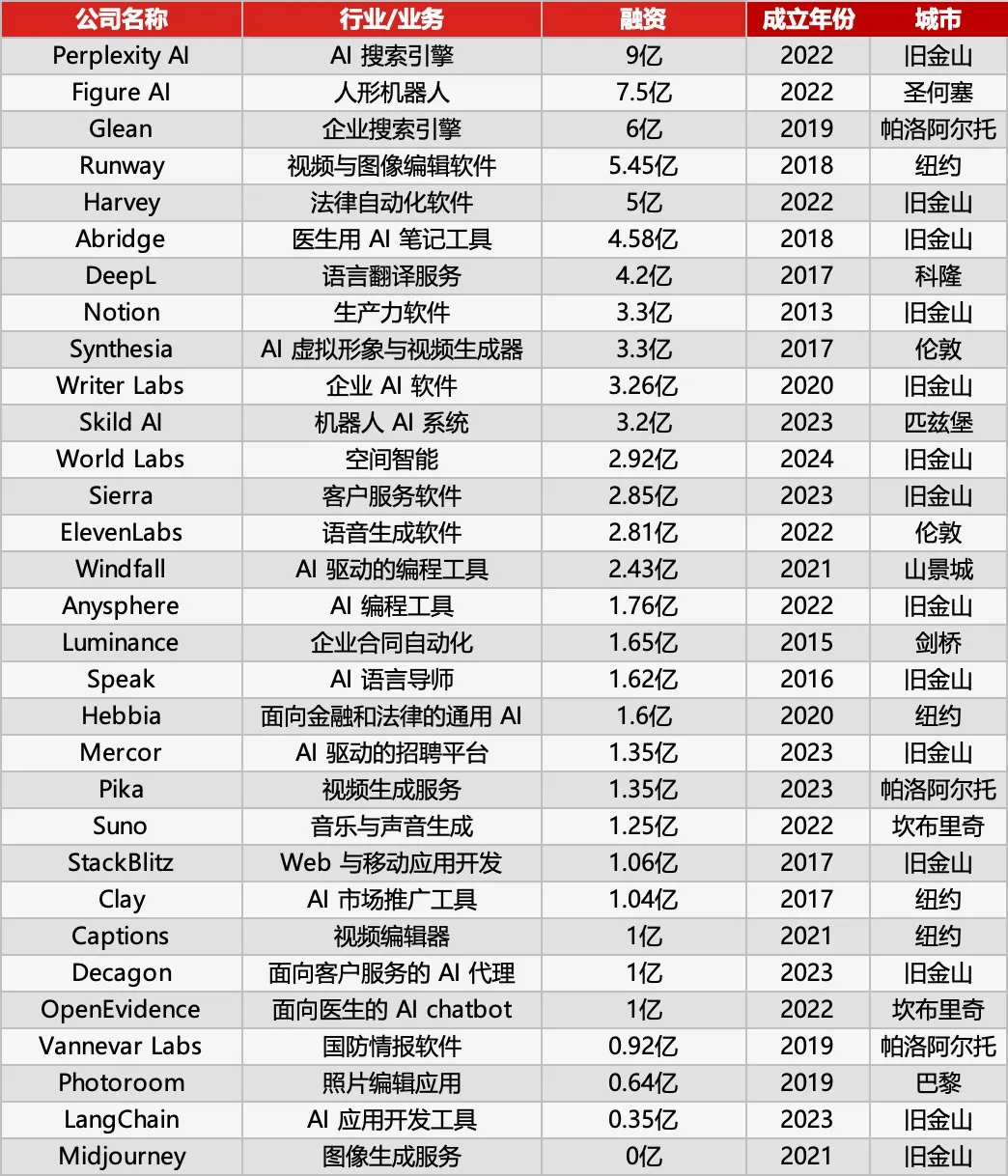 AI 执行时代来临,盘点全球最具潜力的 31 家 AI 应用公司