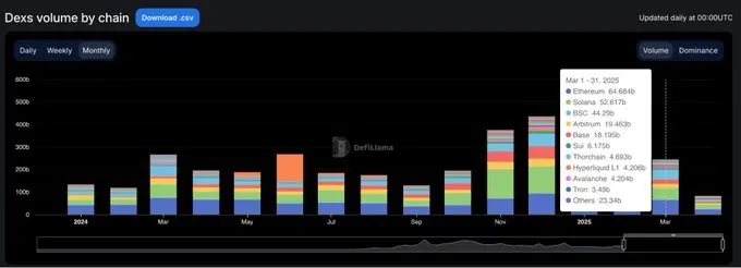 链上流动性变迁:15 个月的起伏,谁在炒作退潮后仍屹立不倒?