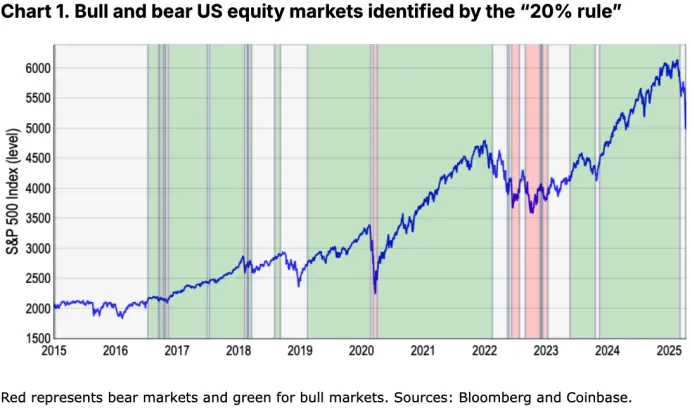 Coinbase 月度展望：比特币与 COIN50 双双失守关键支撑，市场距离反弹还有多远？