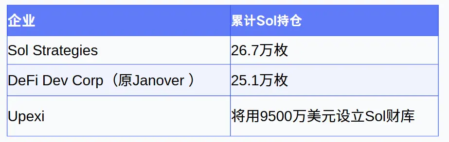 SOL 重回 150 美元，Upexi 化身 “Solana 版微策略”，无限增长要开始了？