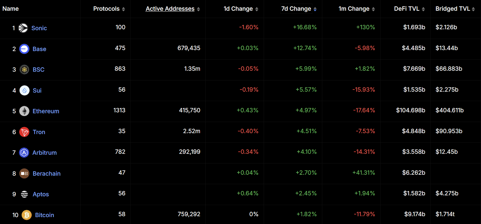 WOO X Research：一个月 TVL 增加 130%，Sonic 上面有什麼好玩的？