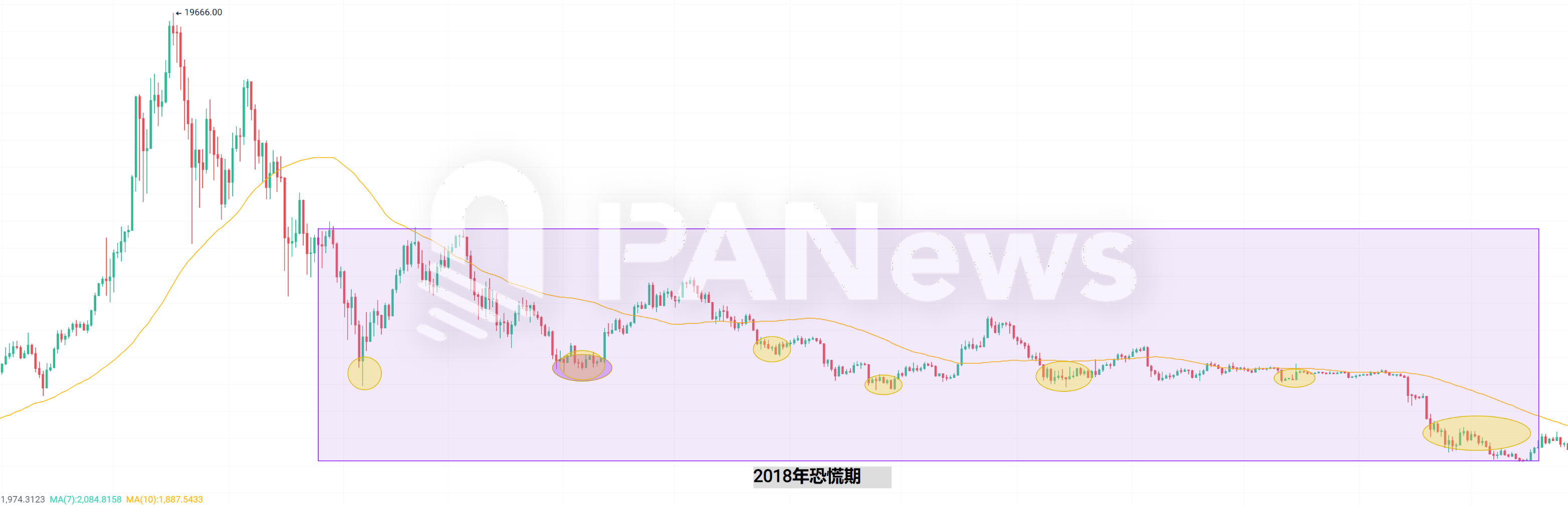 当恐慌来敲门,从 7 年来 239 次恐慌时刻寻找加密市场变局信号