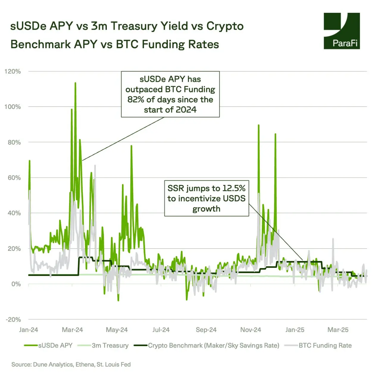 ParaFi Capital：Ethena 如何在一年半成长为 DeFi 基石？