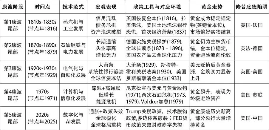 观点:Trump 关税政策将引发康波的结束和比特币的质变