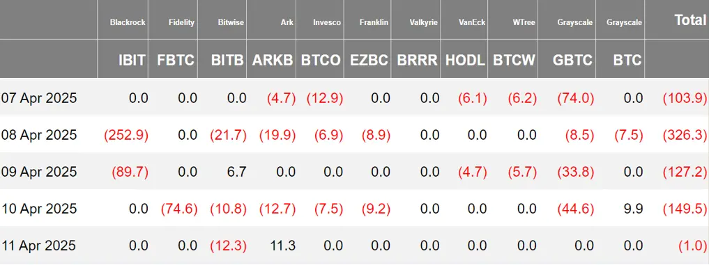 加密 ETF 周报 | 上周美国比特币现货 ETF 净流出 7.07 亿美元；美 SEC 批准以太坊现货 ETF 期权交易