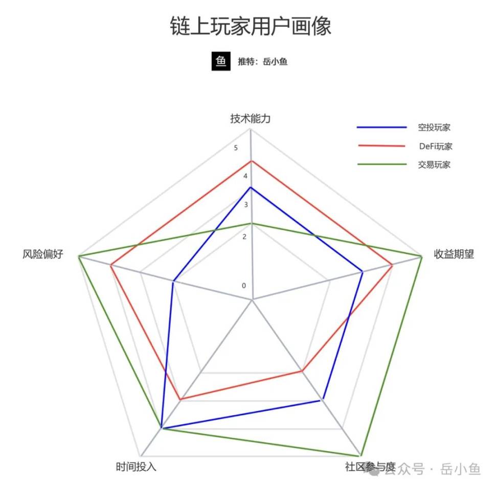 请对号入座：你到底是哪类链上玩家呢？你又适合成为哪类链上玩家呢？