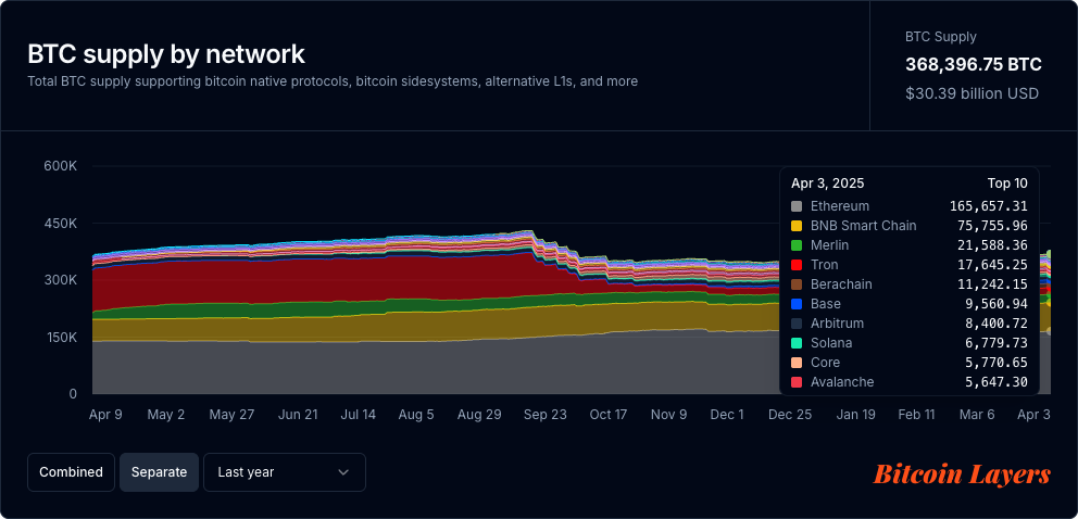 Bankless：比特币能否在链上蓬勃发展？