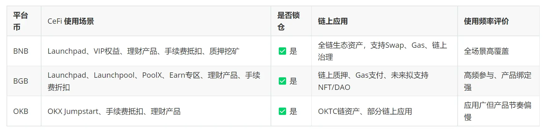 全面对比 BNB、BGB、OKB,下一轮会是谁的主场?