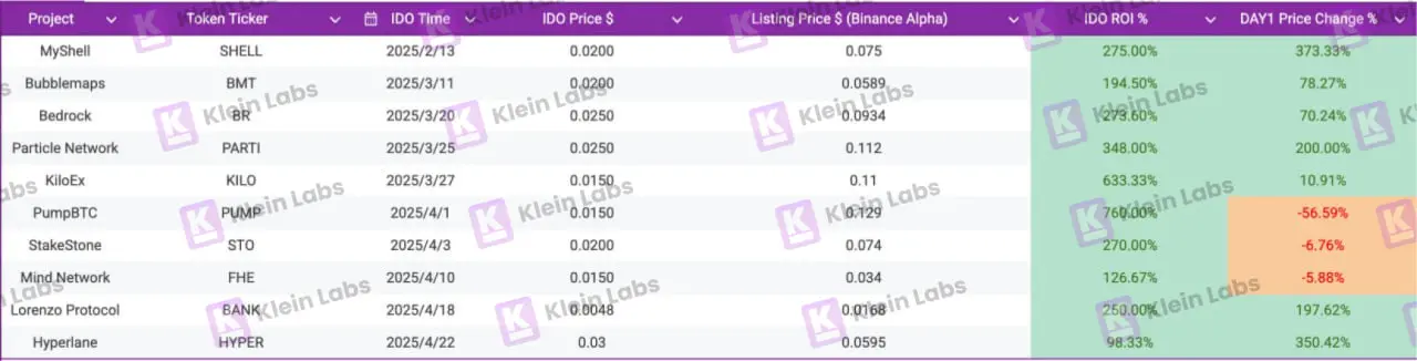 10 个项目的真实数据：Binance Wallet IDO 项目生存报告