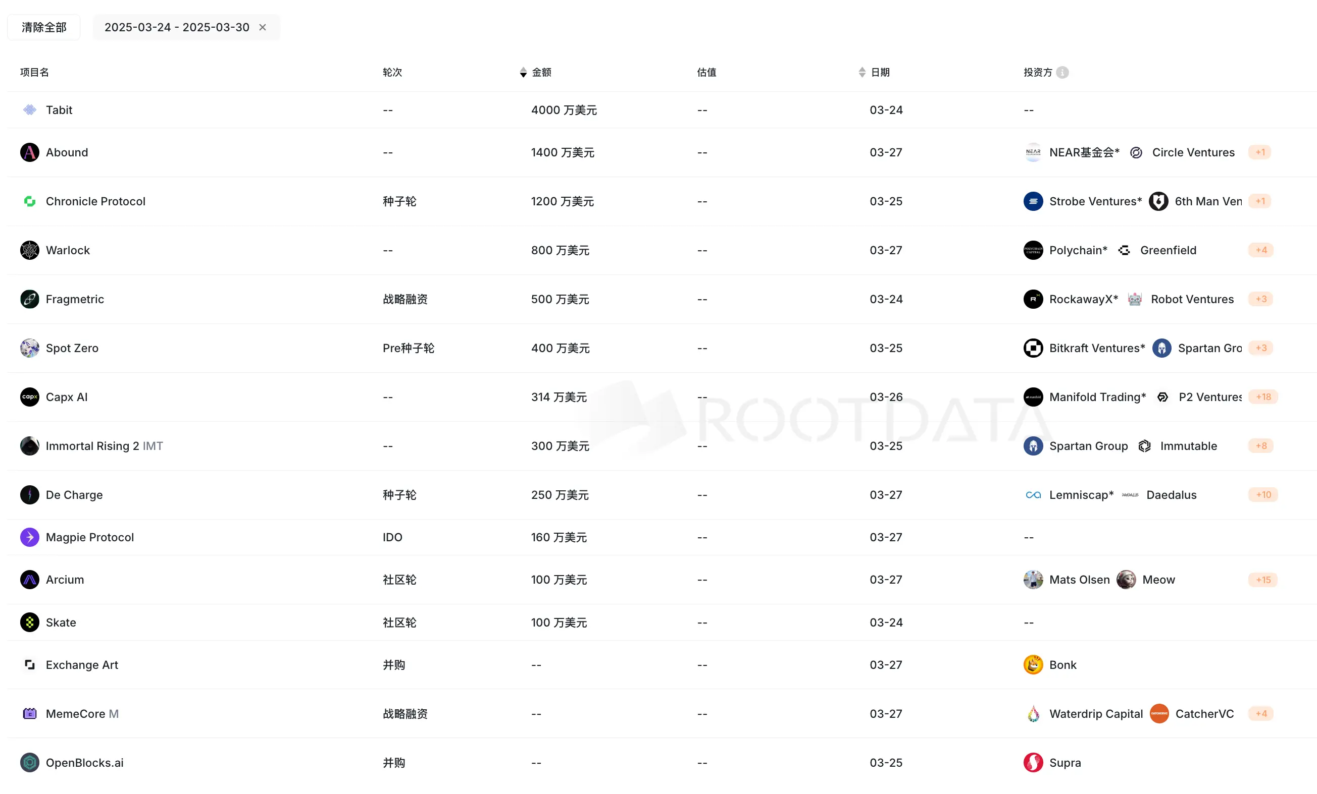 上周加密市场共发生 15 起公开融资事件,累计融资约 9524 万美元 | 投融资周报