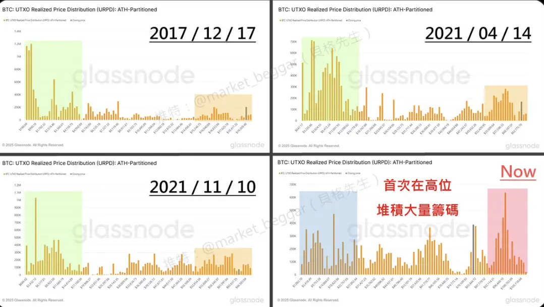 从链上数据的视角，探讨 BTC 逐渐消失的周期性