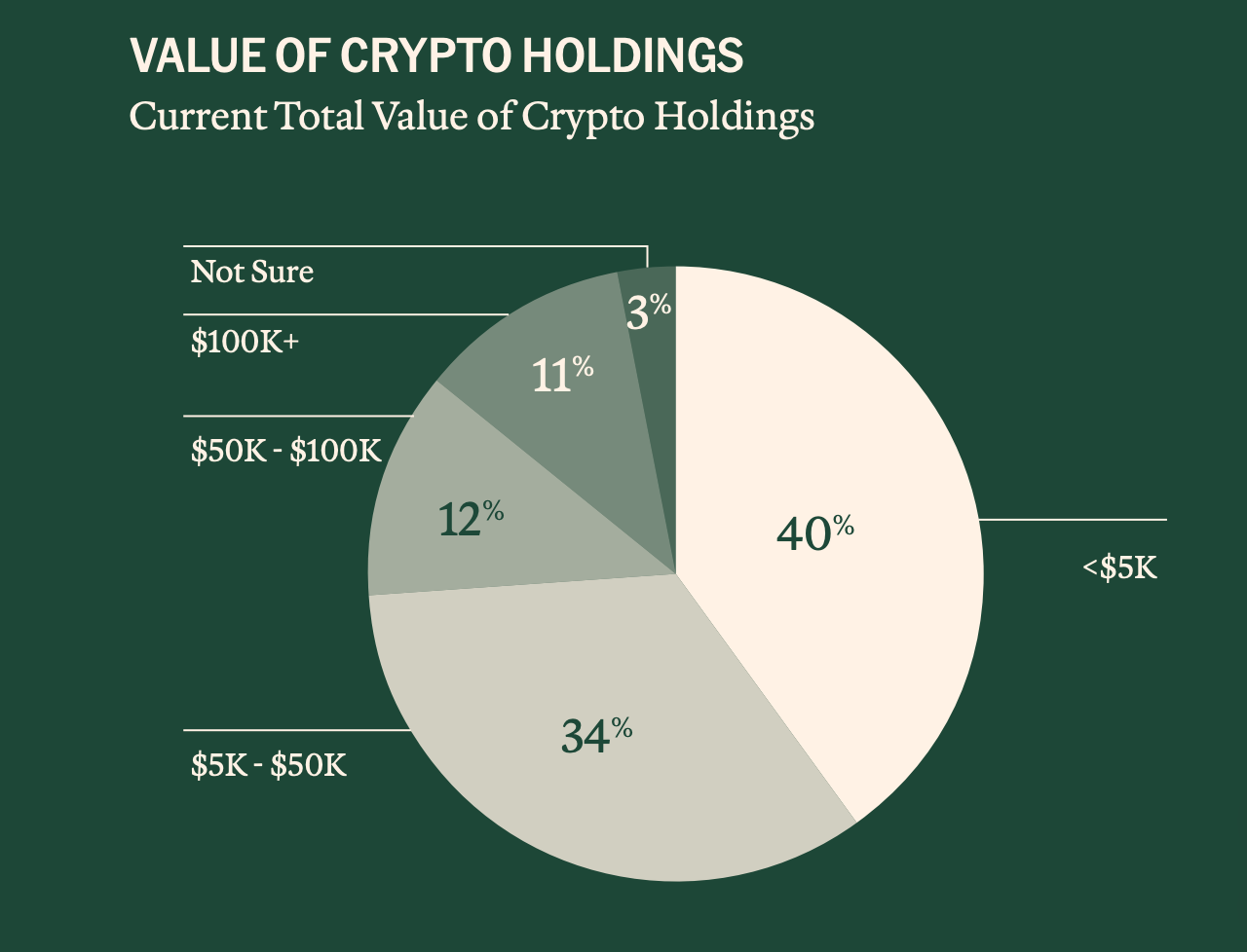2025 年加密货币持有者调查报告：5500 万美国人的数字资产图谱，谁在使用加密货币？