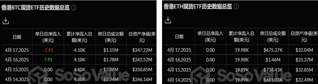 加密 ETF 周报 | 上周美国比特币现货 ETF 净流入 1370 万美元；美 SEC 推迟批准灰度以太坊现货 ETF 质押功能