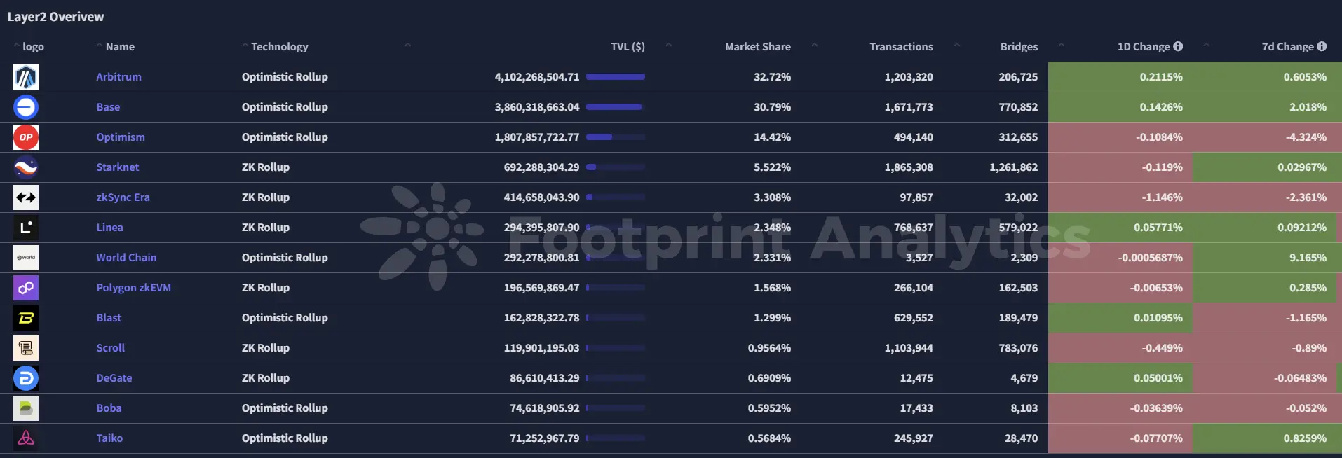 波场 TRON 行业周报：基本面恶化致 BTC 下探 76600 美元，Berachain Defi 生态成潜力股