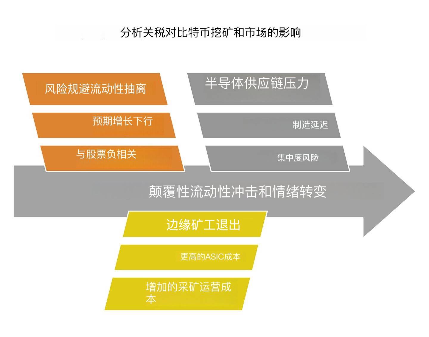 关税、贸易战与比特币:新宏观秩序如何塑造加密货币市场?