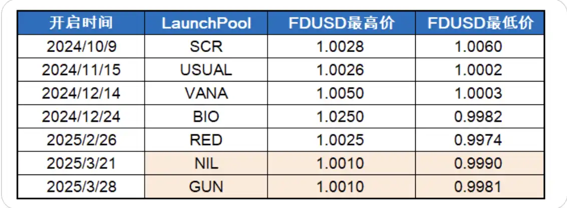 从 Binance Launchpool 数据，看当前市场的「持币焦虑」